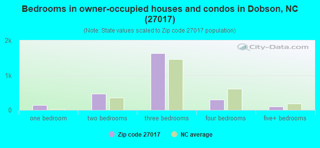 Bedrooms in owner-occupied houses and condos in Dobson, NC (27017) 