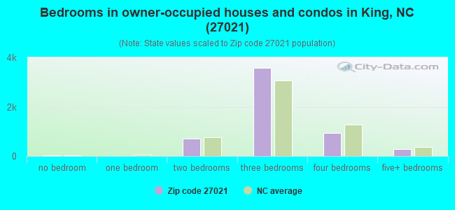 Bedrooms in owner-occupied houses and condos in King, NC (27021) 