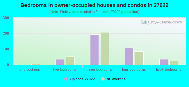 Bedrooms in owner-occupied houses and condos in 27022 