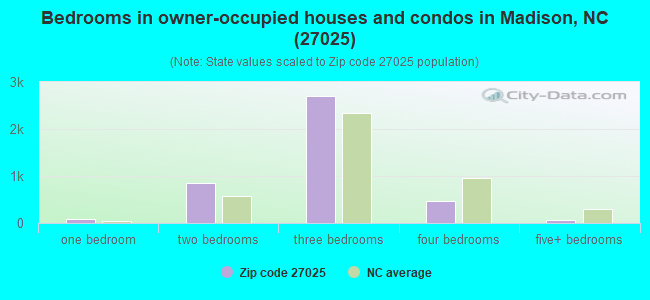 Bedrooms in owner-occupied houses and condos in Madison, NC (27025) 