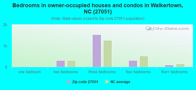 Bedrooms in owner-occupied houses and condos in Walkertown, NC (27051) 