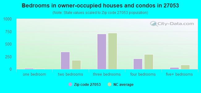 Bedrooms in owner-occupied houses and condos in 27053 