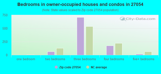 Bedrooms in owner-occupied houses and condos in 27054 