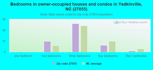 Bedrooms in owner-occupied houses and condos in Yadkinville, NC (27055) 