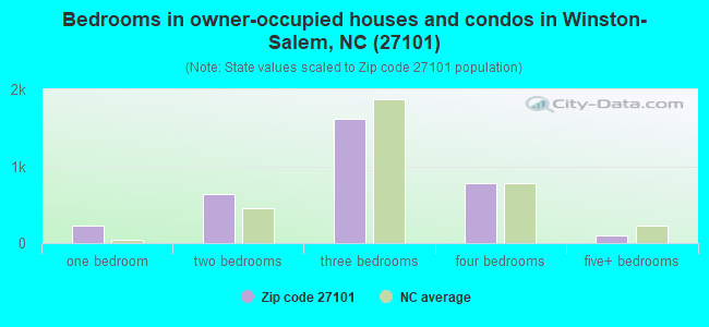 Bedrooms in owner-occupied houses and condos in Winston-Salem, NC (27101) 