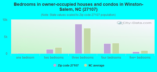 Bedrooms in owner-occupied houses and condos in Winston-Salem, NC (27107) 