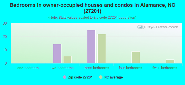Bedrooms in owner-occupied houses and condos in Alamance, NC (27201) 