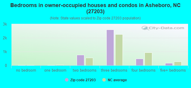 Bedrooms in owner-occupied houses and condos in Asheboro, NC (27203) 
