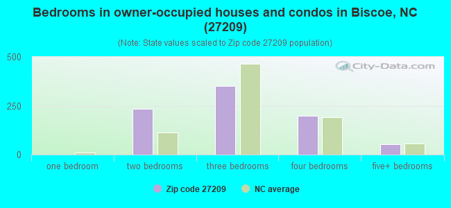 Bedrooms in owner-occupied houses and condos in Biscoe, NC (27209) 