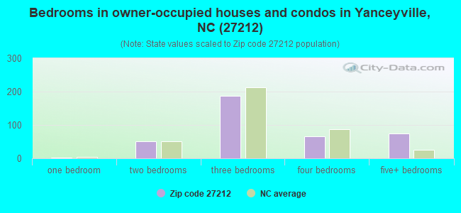 Bedrooms in owner-occupied houses and condos in Yanceyville, NC (27212) 