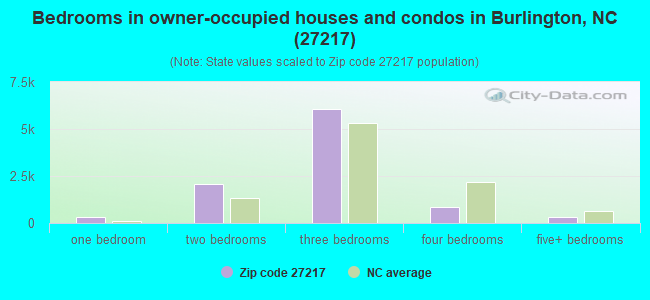 Bedrooms in owner-occupied houses and condos in Burlington, NC (27217) 