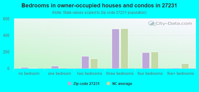 Bedrooms in owner-occupied houses and condos in 27231 