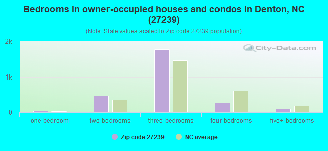 Bedrooms in owner-occupied houses and condos in Denton, NC (27239) 