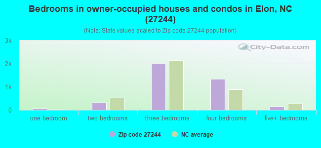 Bedrooms in owner-occupied houses and condos in Elon, NC (27244) 