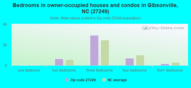 Bedrooms in owner-occupied houses and condos in Gibsonville, NC (27249) 