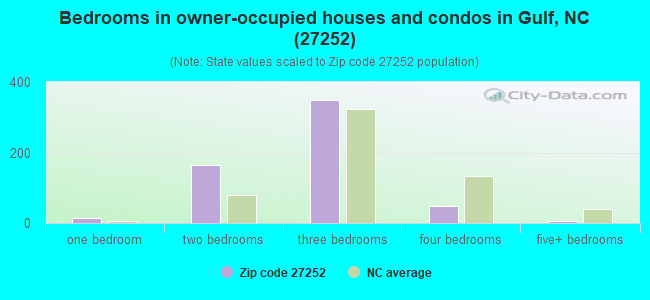 Bedrooms in owner-occupied houses and condos in Gulf, NC (27252) 
