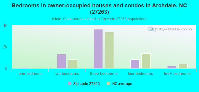 Bedrooms in owner-occupied houses and condos in Archdale, NC (27263) 