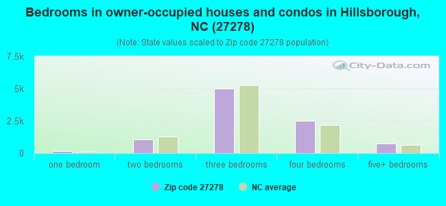Bedrooms in owner-occupied houses and condos in Hillsborough, NC (27278) 
