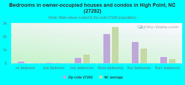 Bedrooms in owner-occupied houses and condos in High Point, NC (27282) 