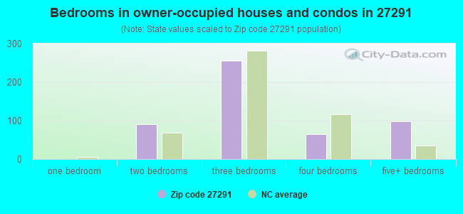 Bedrooms in owner-occupied houses and condos in 27291 