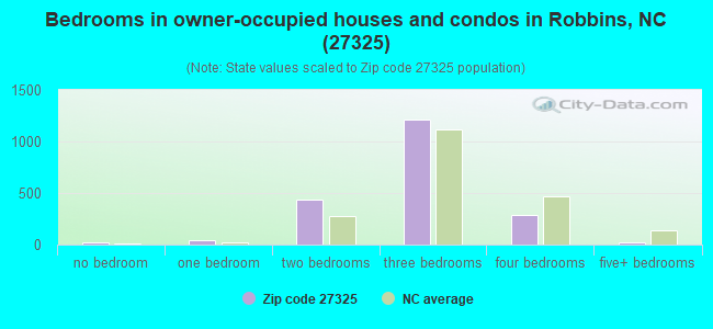 Bedrooms in owner-occupied houses and condos in Robbins, NC (27325) 