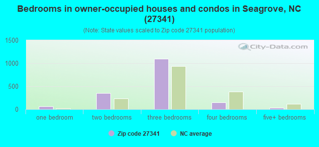 Bedrooms in owner-occupied houses and condos in Seagrove, NC (27341) 