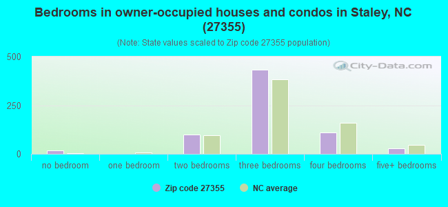 Bedrooms in owner-occupied houses and condos in Staley, NC (27355) 