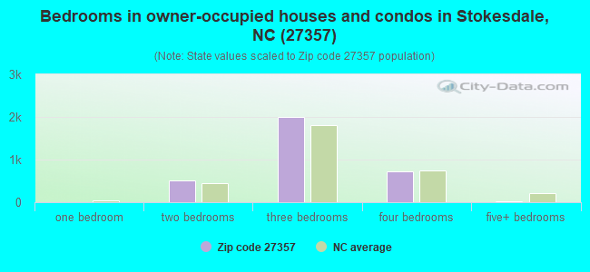 Bedrooms in owner-occupied houses and condos in Stokesdale, NC (27357) 