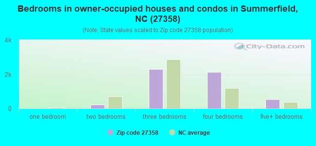 Bedrooms in owner-occupied houses and condos in Summerfield, NC (27358) 