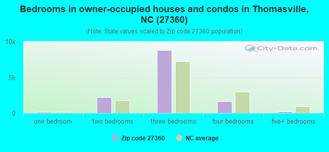Bedrooms in owner-occupied houses and condos in Thomasville, NC (27360) 