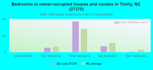 Bedrooms in owner-occupied houses and condos in Trinity, NC (27370) 