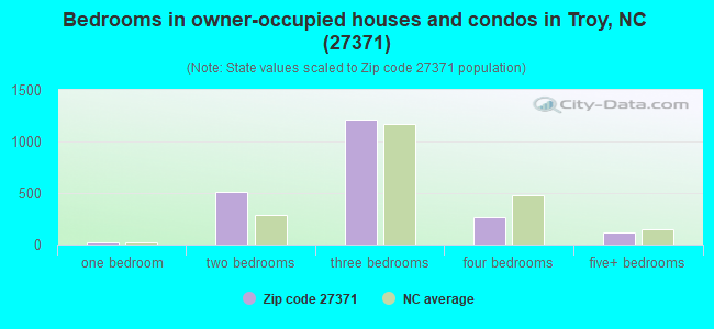 Bedrooms in owner-occupied houses and condos in Troy, NC (27371) 
