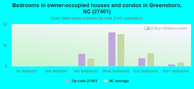 Bedrooms in owner-occupied houses and condos in Greensboro, NC (27401) 