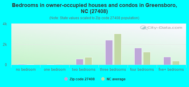 Bedrooms in owner-occupied houses and condos in Greensboro, NC (27408) 