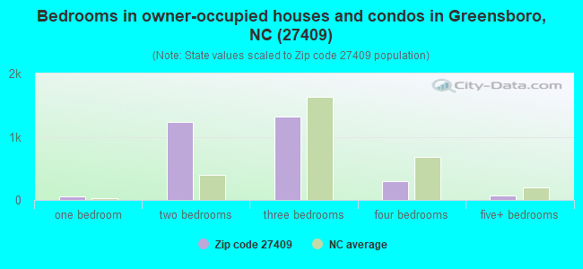Bedrooms in owner-occupied houses and condos in Greensboro, NC (27409) 