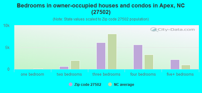 Bedrooms in owner-occupied houses and condos in Apex, NC (27502) 