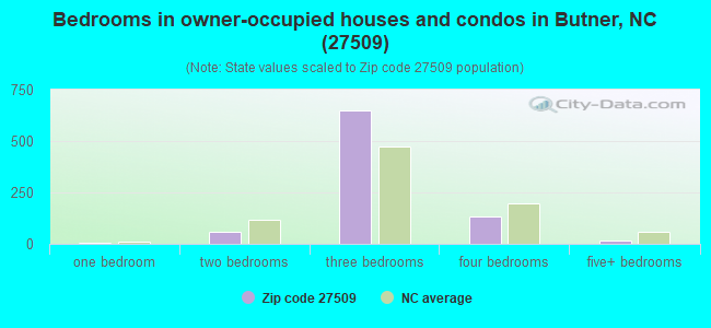 Bedrooms in owner-occupied houses and condos in Butner, NC (27509) 