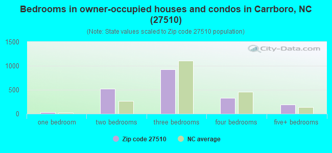Bedrooms in owner-occupied houses and condos in Carrboro, NC (27510) 