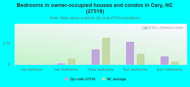 Bedrooms in owner-occupied houses and condos in Cary, NC (27518) 