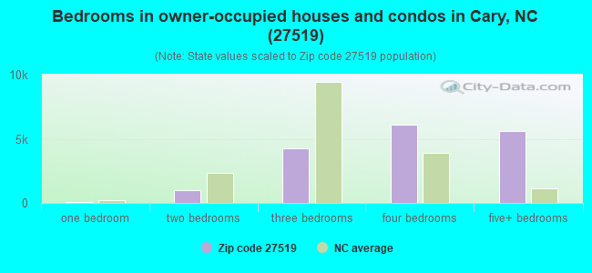 Bedrooms in owner-occupied houses and condos in Cary, NC (27519) 