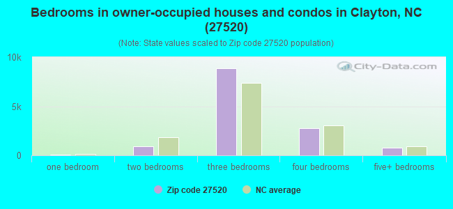Bedrooms in owner-occupied houses and condos in Clayton, NC (27520) 