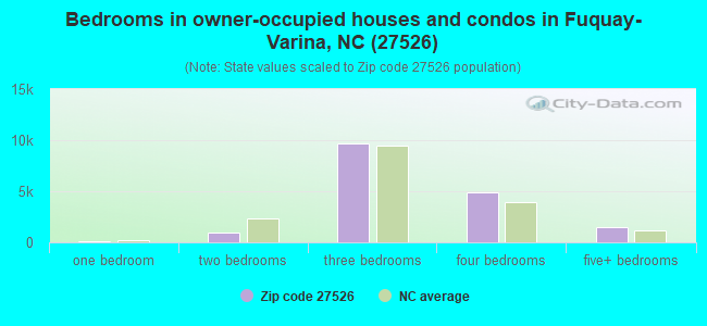 Bedrooms in owner-occupied houses and condos in Fuquay-Varina, NC (27526) 