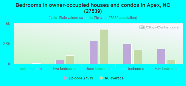 Bedrooms in owner-occupied houses and condos in Apex, NC (27539) 