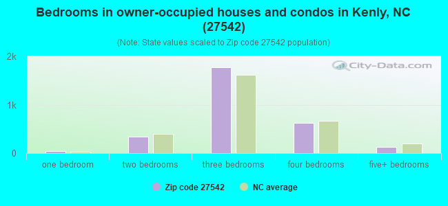Bedrooms in owner-occupied houses and condos in Kenly, NC (27542) 