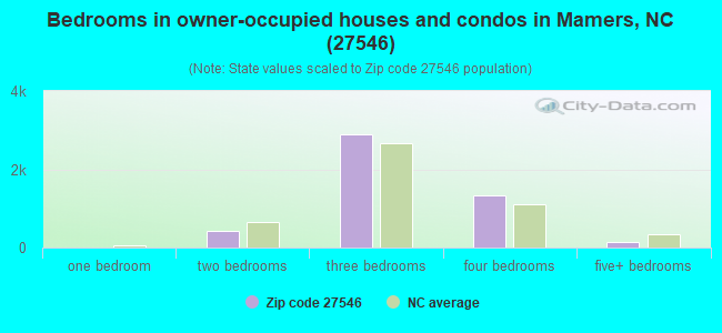 Bedrooms in owner-occupied houses and condos in Mamers, NC (27546) 