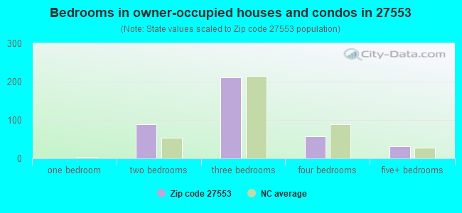 Bedrooms in owner-occupied houses and condos in 27553 