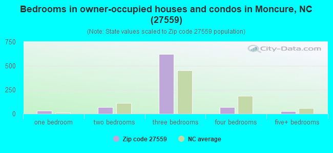 Bedrooms in owner-occupied houses and condos in Moncure, NC (27559) 
