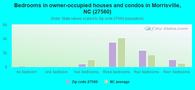 Bedrooms in owner-occupied houses and condos in Morrisville, NC (27560) 