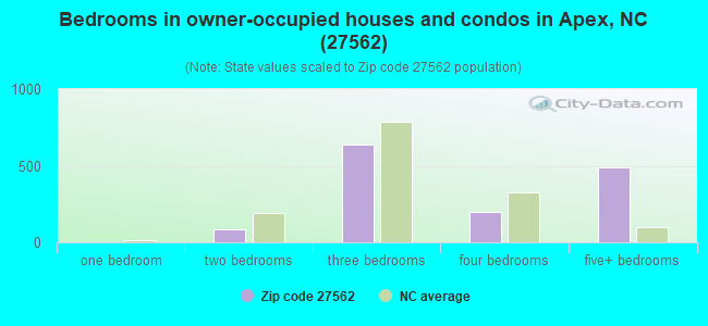 Bedrooms in owner-occupied houses and condos in Apex, NC (27562) 