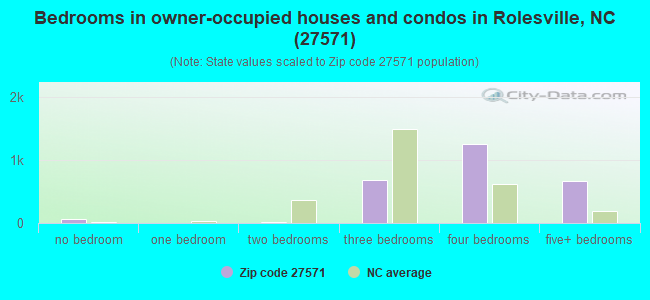 Bedrooms in owner-occupied houses and condos in Rolesville, NC (27571) 